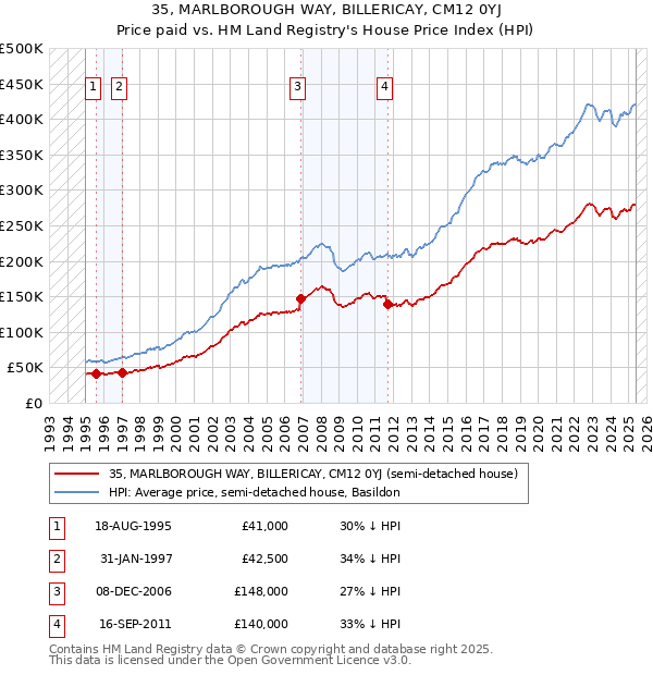 35, MARLBOROUGH WAY, BILLERICAY, CM12 0YJ: Price paid vs HM Land Registry's House Price Index