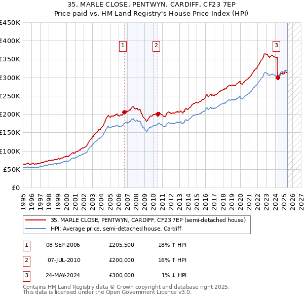 35, MARLE CLOSE, PENTWYN, CARDIFF, CF23 7EP: Price paid vs HM Land Registry's House Price Index