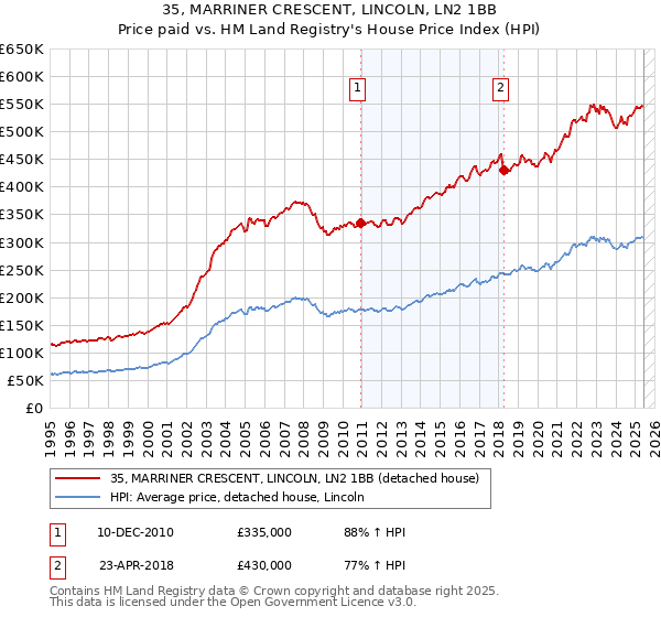 35, MARRINER CRESCENT, LINCOLN, LN2 1BB: Price paid vs HM Land Registry's House Price Index