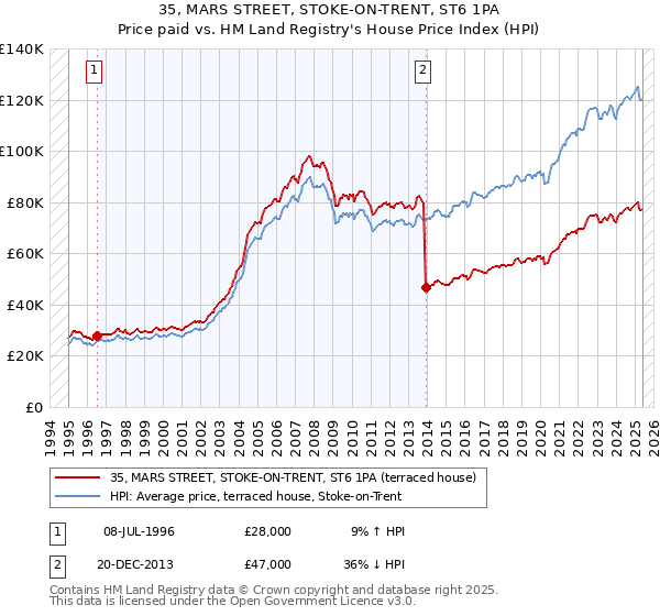 35, MARS STREET, STOKE-ON-TRENT, ST6 1PA: Price paid vs HM Land Registry's House Price Index