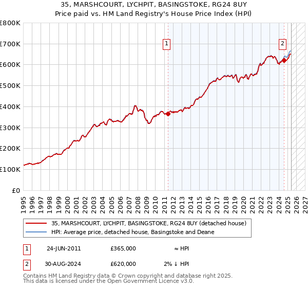 35, MARSHCOURT, LYCHPIT, BASINGSTOKE, RG24 8UY: Price paid vs HM Land Registry's House Price Index