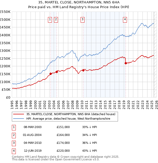 35, MARTEL CLOSE, NORTHAMPTON, NN5 6HA: Price paid vs HM Land Registry's House Price Index