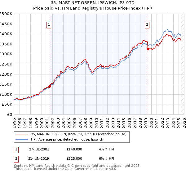 35, MARTINET GREEN, IPSWICH, IP3 9TD: Price paid vs HM Land Registry's House Price Index