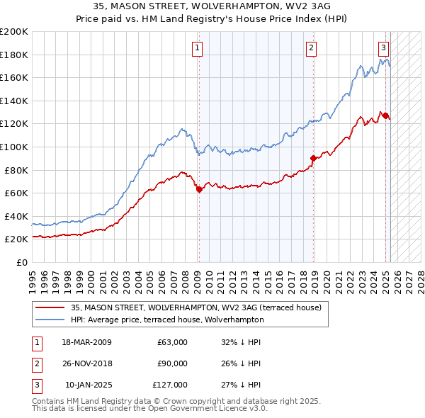 35, MASON STREET, WOLVERHAMPTON, WV2 3AG: Price paid vs HM Land Registry's House Price Index