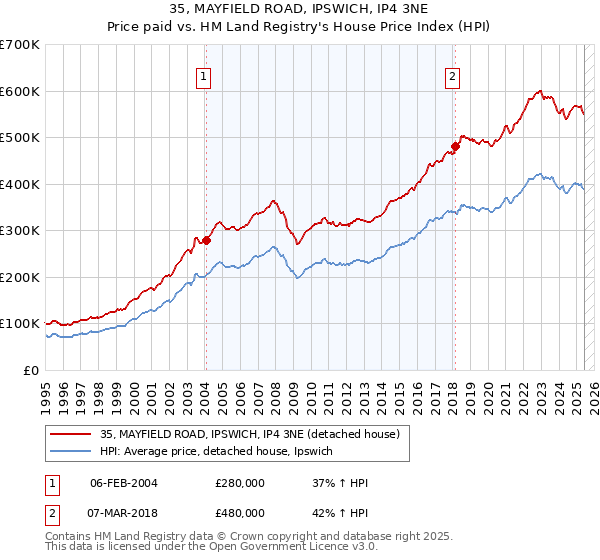 35, MAYFIELD ROAD, IPSWICH, IP4 3NE: Price paid vs HM Land Registry's House Price Index