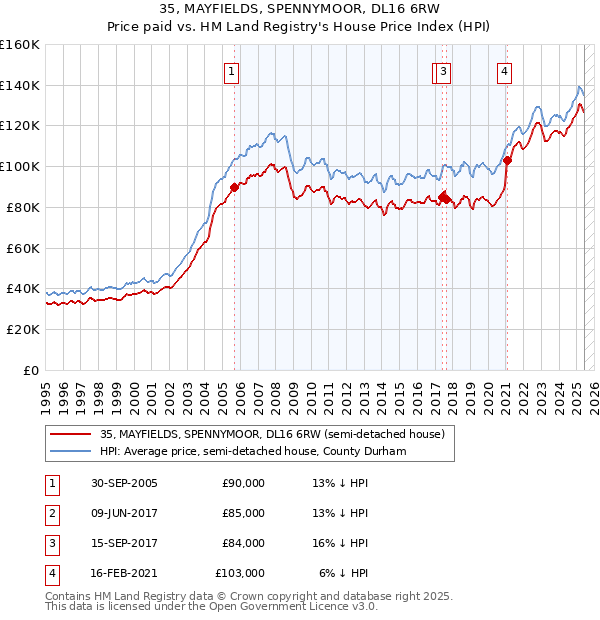 35, MAYFIELDS, SPENNYMOOR, DL16 6RW: Price paid vs HM Land Registry's House Price Index