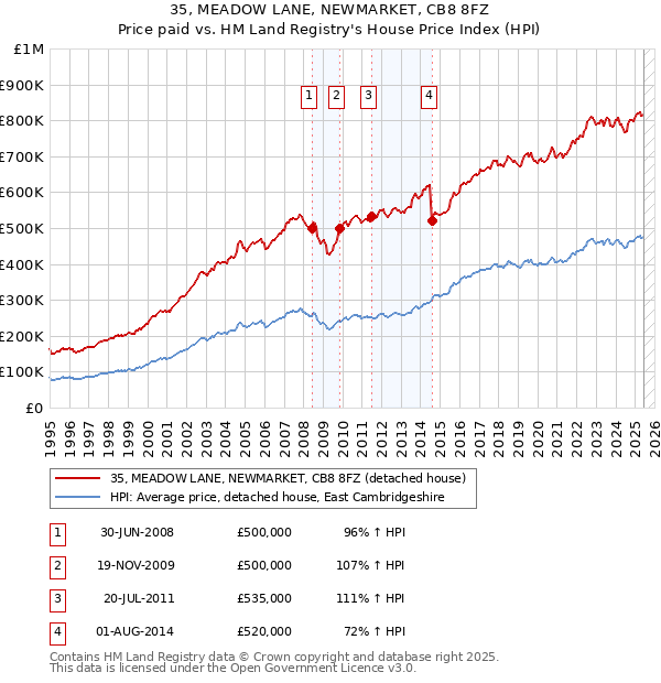 35, MEADOW LANE, NEWMARKET, CB8 8FZ: Price paid vs HM Land Registry's House Price Index