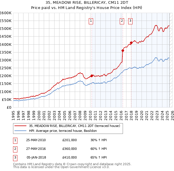 35, MEADOW RISE, BILLERICAY, CM11 2DT: Price paid vs HM Land Registry's House Price Index