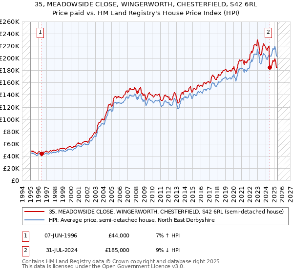 35, MEADOWSIDE CLOSE, WINGERWORTH, CHESTERFIELD, S42 6RL: Price paid vs HM Land Registry's House Price Index