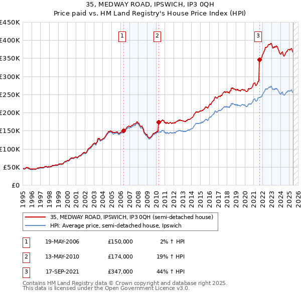 35, MEDWAY ROAD, IPSWICH, IP3 0QH: Price paid vs HM Land Registry's House Price Index