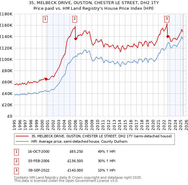 35, MELBECK DRIVE, OUSTON, CHESTER LE STREET, DH2 1TY: Price paid vs HM Land Registry's House Price Index