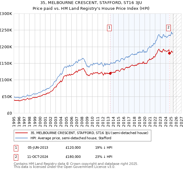 35, MELBOURNE CRESCENT, STAFFORD, ST16 3JU: Price paid vs HM Land Registry's House Price Index