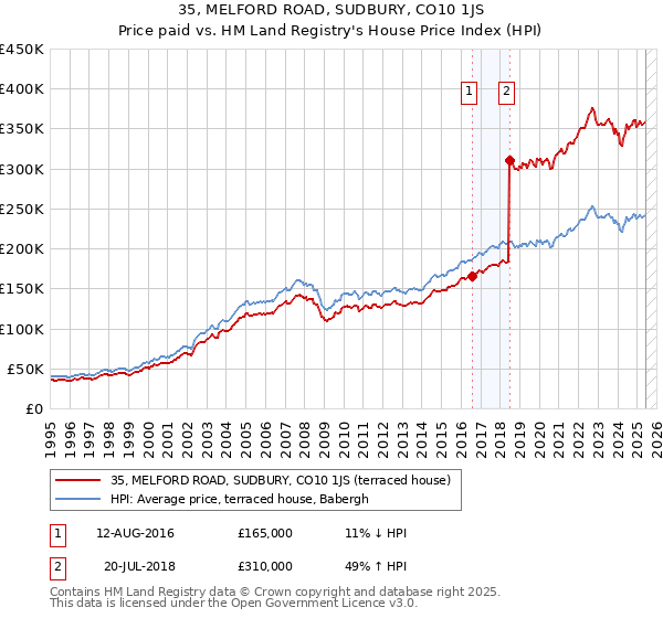 35, MELFORD ROAD, SUDBURY, CO10 1JS: Price paid vs HM Land Registry's House Price Index