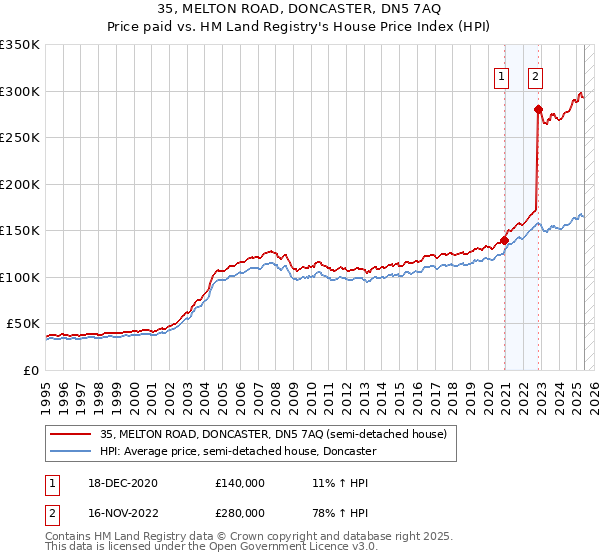 35, MELTON ROAD, DONCASTER, DN5 7AQ: Price paid vs HM Land Registry's House Price Index