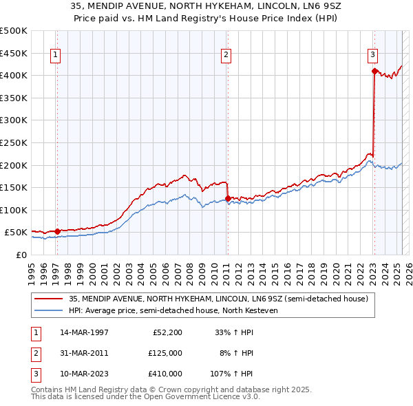 35, MENDIP AVENUE, NORTH HYKEHAM, LINCOLN, LN6 9SZ: Price paid vs HM Land Registry's House Price Index
