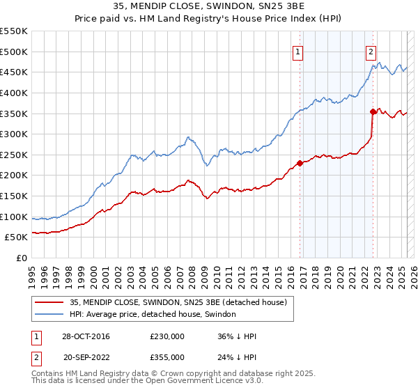 35, MENDIP CLOSE, SWINDON, SN25 3BE: Price paid vs HM Land Registry's House Price Index