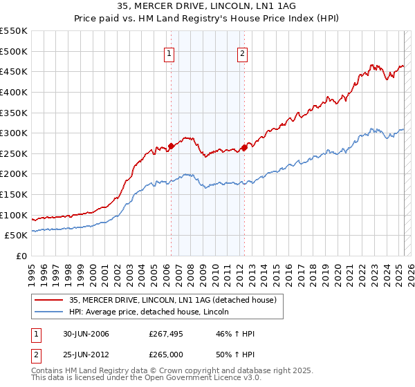 35, MERCER DRIVE, LINCOLN, LN1 1AG: Price paid vs HM Land Registry's House Price Index