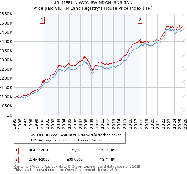 35, MERLIN WAY, SWINDON, SN3 5AN: Price paid vs HM Land Registry's House Price Index