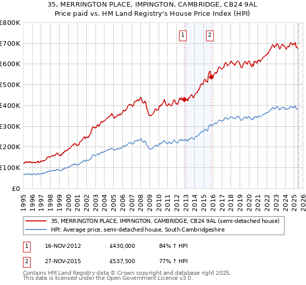 35, MERRINGTON PLACE, IMPINGTON, CAMBRIDGE, CB24 9AL: Price paid vs HM Land Registry's House Price Index