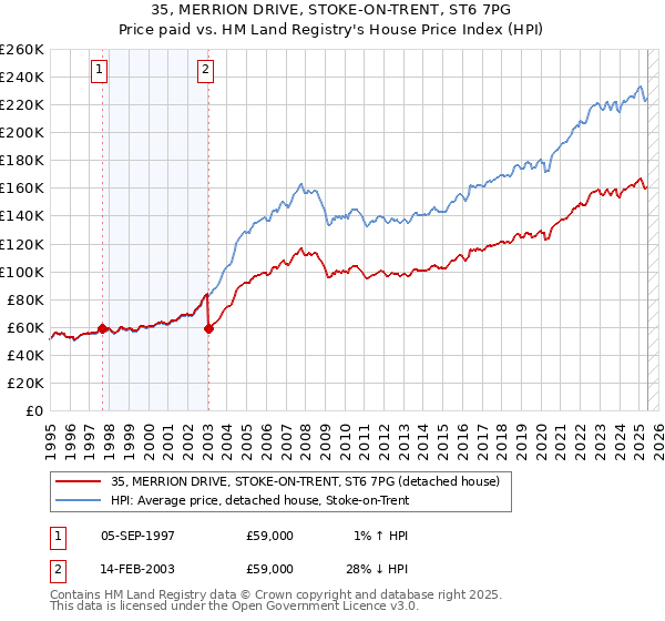 35, MERRION DRIVE, STOKE-ON-TRENT, ST6 7PG: Price paid vs HM Land Registry's House Price Index