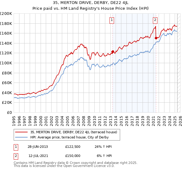 35, MERTON DRIVE, DERBY, DE22 4JL: Price paid vs HM Land Registry's House Price Index