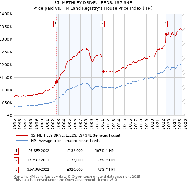 35, METHLEY DRIVE, LEEDS, LS7 3NE: Price paid vs HM Land Registry's House Price Index