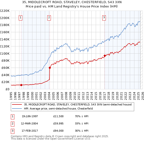 35, MIDDLECROFT ROAD, STAVELEY, CHESTERFIELD, S43 3XN: Price paid vs HM Land Registry's House Price Index