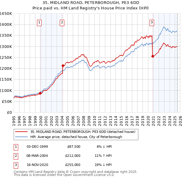 35, MIDLAND ROAD, PETERBOROUGH, PE3 6DD: Price paid vs HM Land Registry's House Price Index