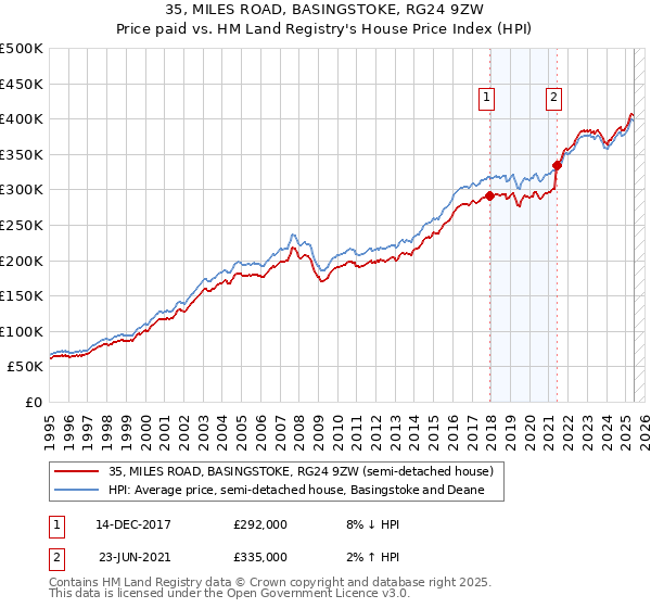 35, MILES ROAD, BASINGSTOKE, RG24 9ZW: Price paid vs HM Land Registry's House Price Index