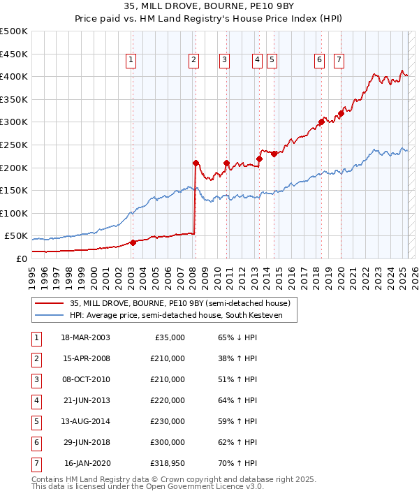 35, MILL DROVE, BOURNE, PE10 9BY: Price paid vs HM Land Registry's House Price Index