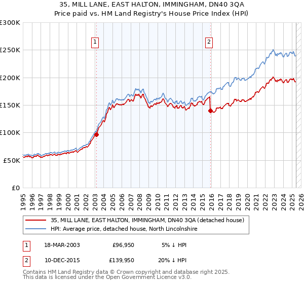 35, MILL LANE, EAST HALTON, IMMINGHAM, DN40 3QA: Price paid vs HM Land Registry's House Price Index