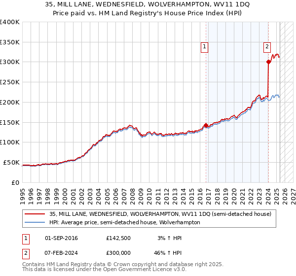35, MILL LANE, WEDNESFIELD, WOLVERHAMPTON, WV11 1DQ: Price paid vs HM Land Registry's House Price Index