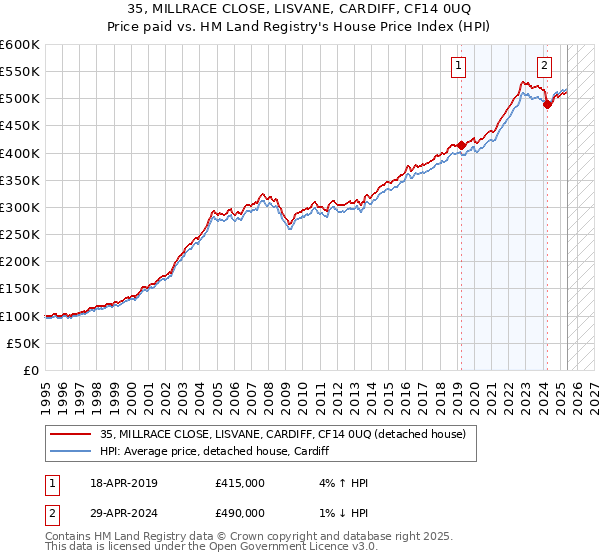 35, MILLRACE CLOSE, LISVANE, CARDIFF, CF14 0UQ: Price paid vs HM Land Registry's House Price Index