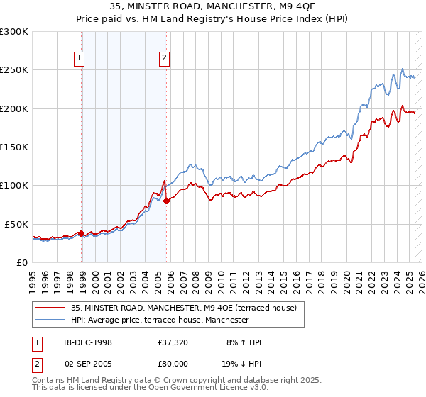 35, MINSTER ROAD, MANCHESTER, M9 4QE: Price paid vs HM Land Registry's House Price Index