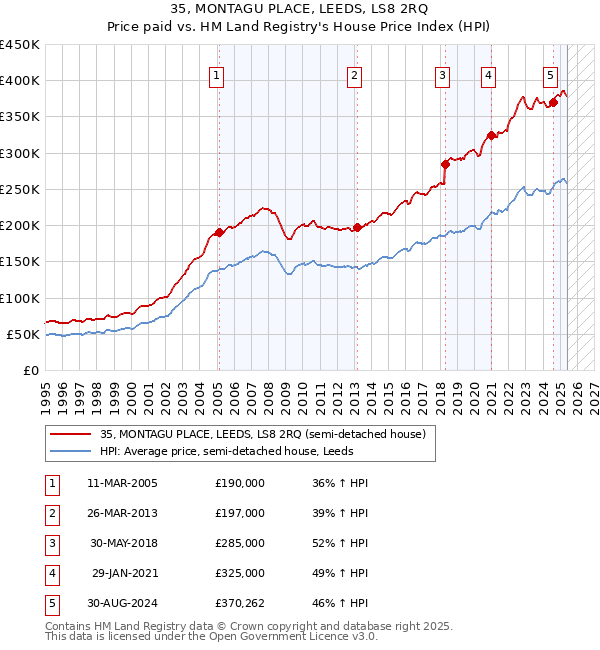 35, MONTAGU PLACE, LEEDS, LS8 2RQ: Price paid vs HM Land Registry's House Price Index