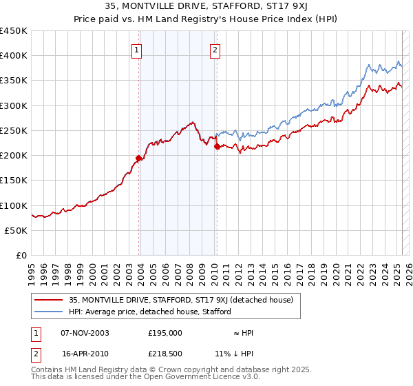 35, MONTVILLE DRIVE, STAFFORD, ST17 9XJ: Price paid vs HM Land Registry's House Price Index