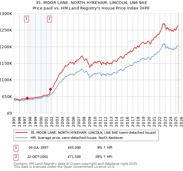35, MOOR LANE, NORTH HYKEHAM, LINCOLN, LN6 9AE: Price paid vs HM Land Registry's House Price Index