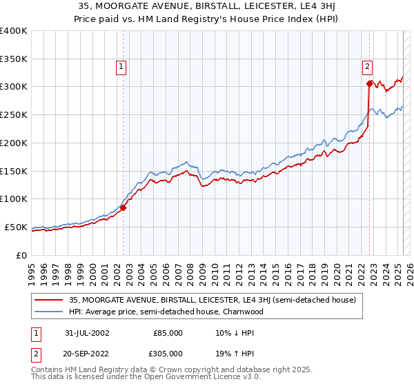 35, MOORGATE AVENUE, BIRSTALL, LEICESTER, LE4 3HJ: Price paid vs HM Land Registry's House Price Index