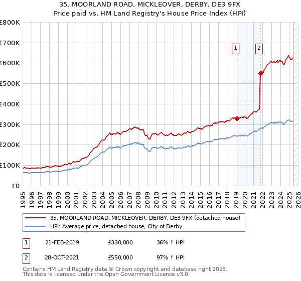 35, MOORLAND ROAD, MICKLEOVER, DERBY, DE3 9FX: Price paid vs HM Land Registry's House Price Index
