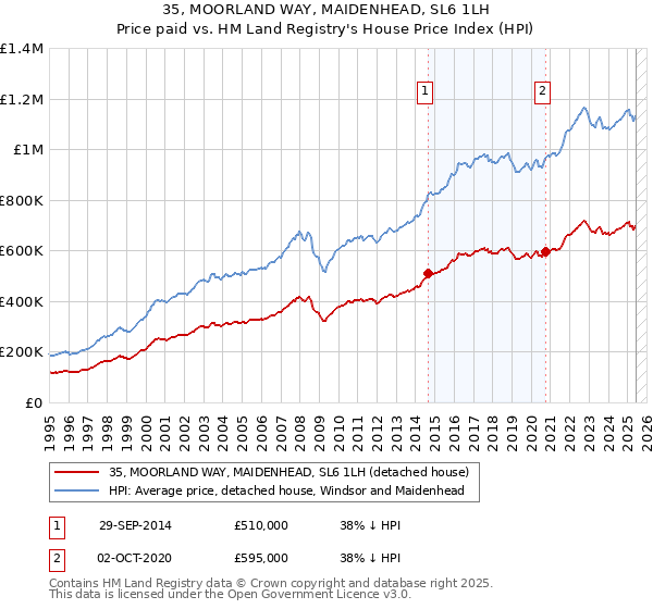35, MOORLAND WAY, MAIDENHEAD, SL6 1LH: Price paid vs HM Land Registry's House Price Index
