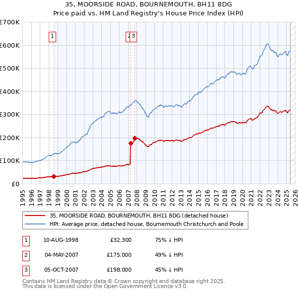 35, MOORSIDE ROAD, BOURNEMOUTH, BH11 8DG: Price paid vs HM Land Registry's House Price Index