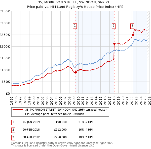 35, MORRISON STREET, SWINDON, SN2 2HF: Price paid vs HM Land Registry's House Price Index