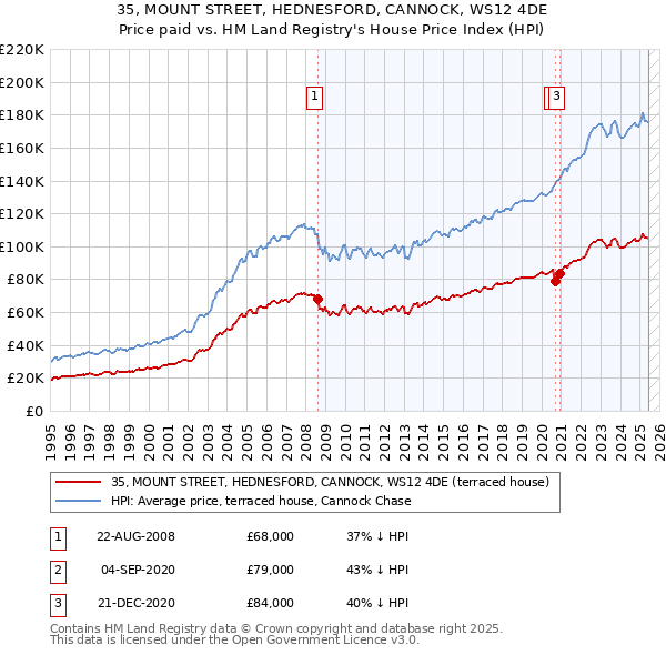 35, MOUNT STREET, HEDNESFORD, CANNOCK, WS12 4DE: Price paid vs HM Land Registry's House Price Index
