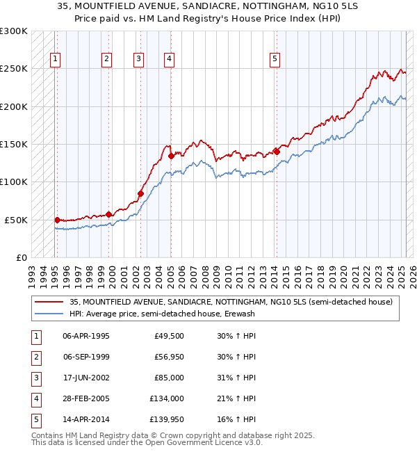 35, MOUNTFIELD AVENUE, SANDIACRE, NOTTINGHAM, NG10 5LS: Price paid vs HM Land Registry's House Price Index