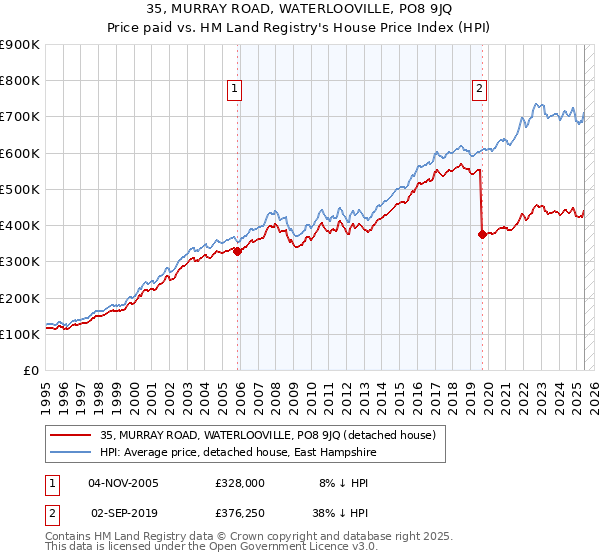 35, MURRAY ROAD, WATERLOOVILLE, PO8 9JQ: Price paid vs HM Land Registry's House Price Index