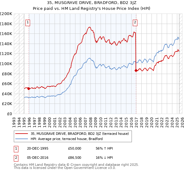 35, MUSGRAVE DRIVE, BRADFORD, BD2 3JZ: Price paid vs HM Land Registry's House Price Index