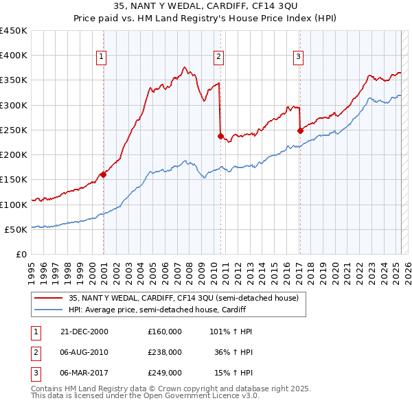 35, NANT Y WEDAL, CARDIFF, CF14 3QU: Price paid vs HM Land Registry's House Price Index
