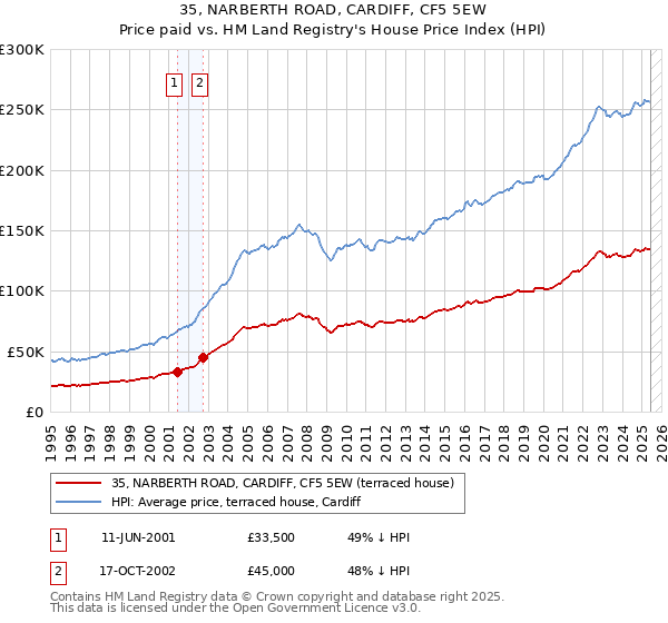 35, NARBERTH ROAD, CARDIFF, CF5 5EW: Price paid vs HM Land Registry's House Price Index