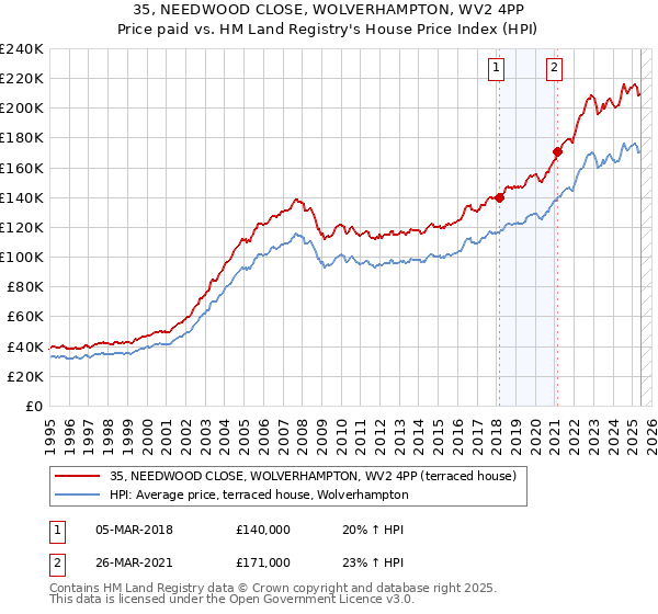 35, NEEDWOOD CLOSE, WOLVERHAMPTON, WV2 4PP: Price paid vs HM Land Registry's House Price Index