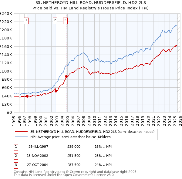 35, NETHEROYD HILL ROAD, HUDDERSFIELD, HD2 2LS: Price paid vs HM Land Registry's House Price Index